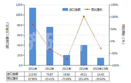 2011-2015年9月中國其他合成短纖＜85%棉混色織布（平米重≤170g）(HS55133990)進(jìn)口總額及增速統(tǒng)計